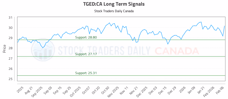 Stock Chart for TGED:CA