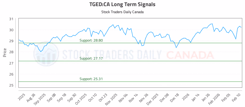 Stock Chart for TGED:CA