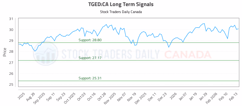 Stock Chart for TGED:CA