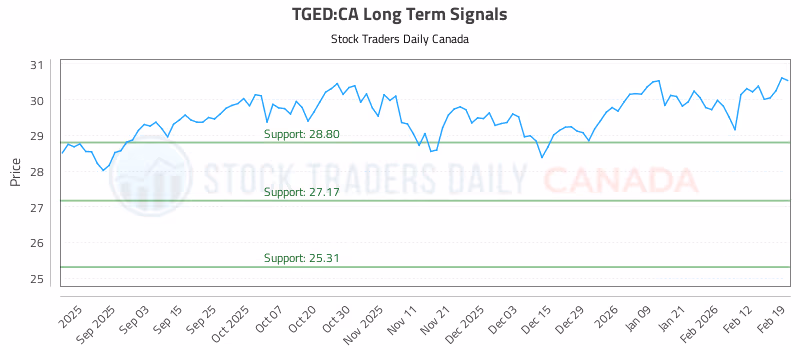 Stock Chart for TGED:CA