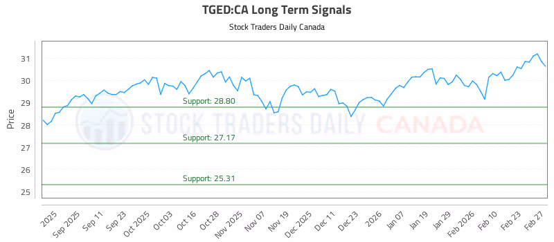 Stock Chart for TGED:CA