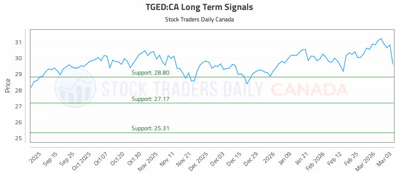 Stock Chart for TGED:CA