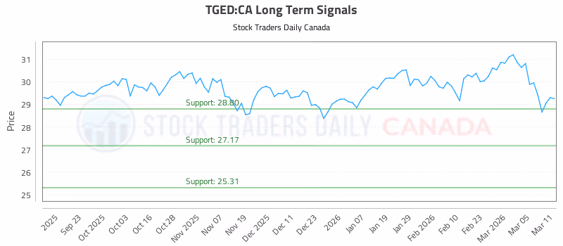 Stock Chart for TGED:CA