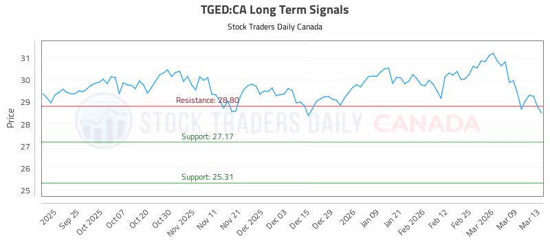 Stock Chart for TGED:CA