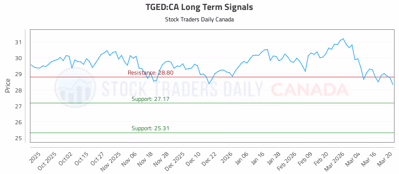 Stock Chart for TGED:CA