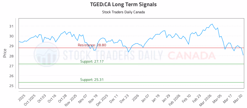Stock Chart for TGED:CA