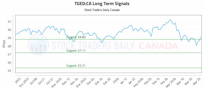 Stock Chart for TGED:CA