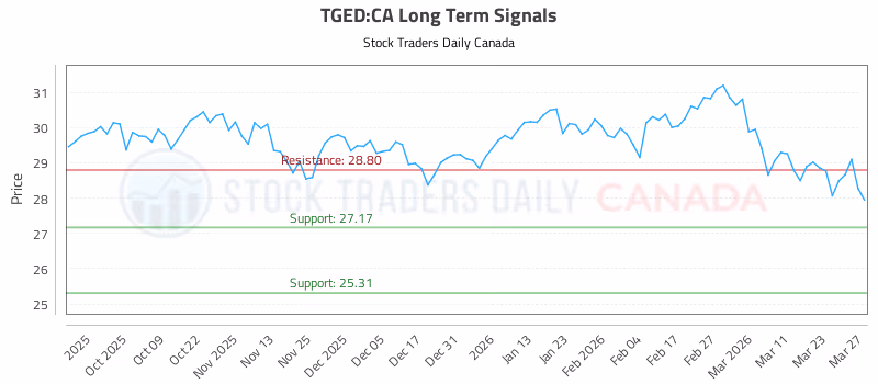Stock Chart for TGED:CA