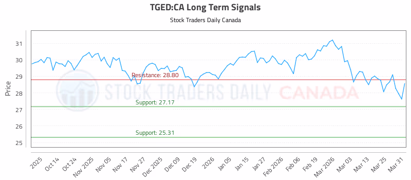 Stock Chart for TGED:CA