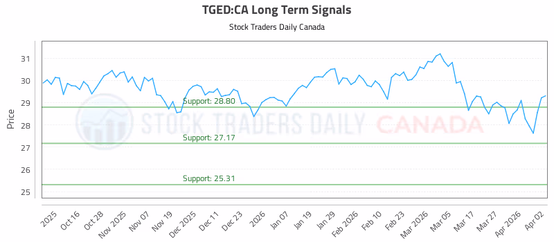 Stock Chart for TGED:CA