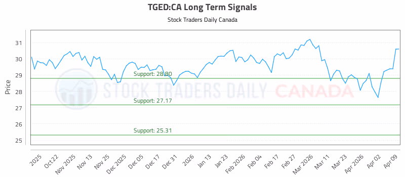 Stock Chart for TGED:CA