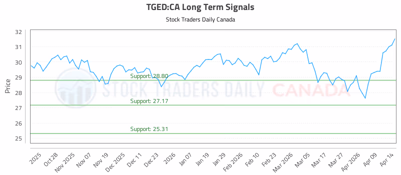 Stock Chart for TGED:CA