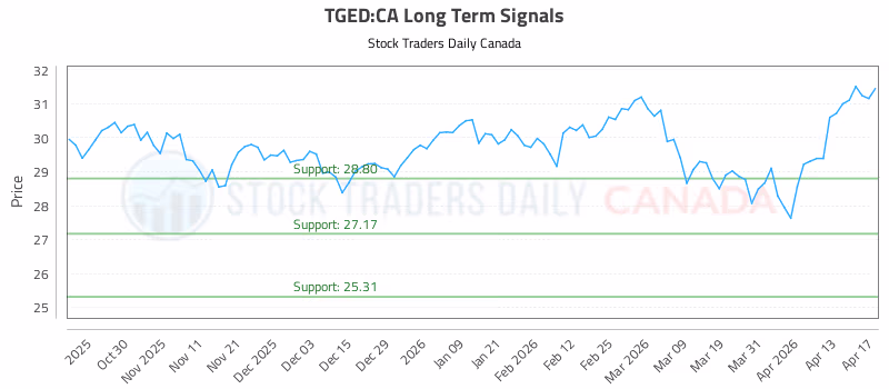 Stock Chart for TGED:CA