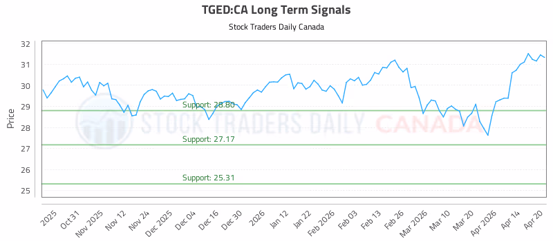 Stock Chart for TGED:CA