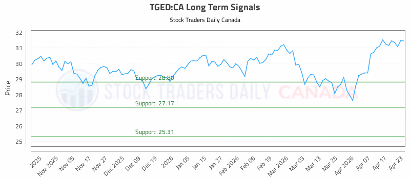 Stock Chart for TGED:CA