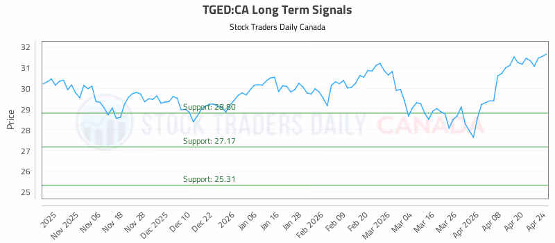 Stock Chart for TGED:CA