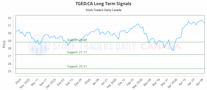 Stock Chart for TGED:CA