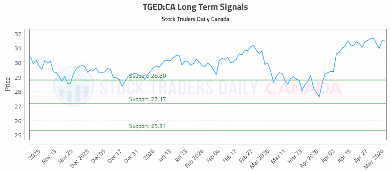 Stock Chart for TGED:CA