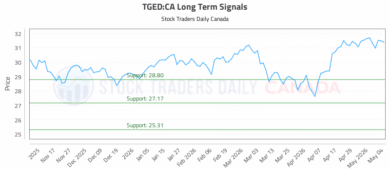 Stock Chart for TGED:CA