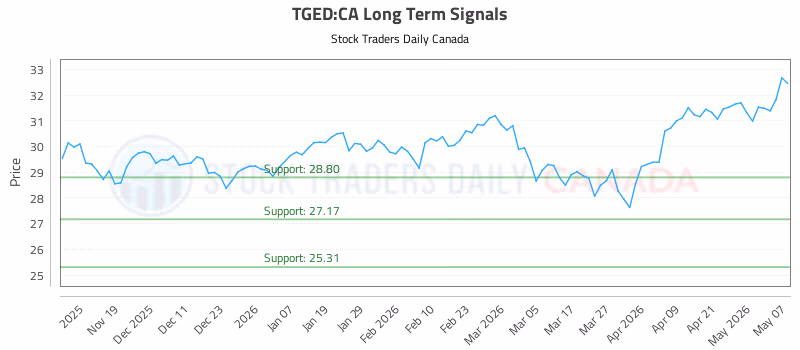 Stock Chart for TGED:CA