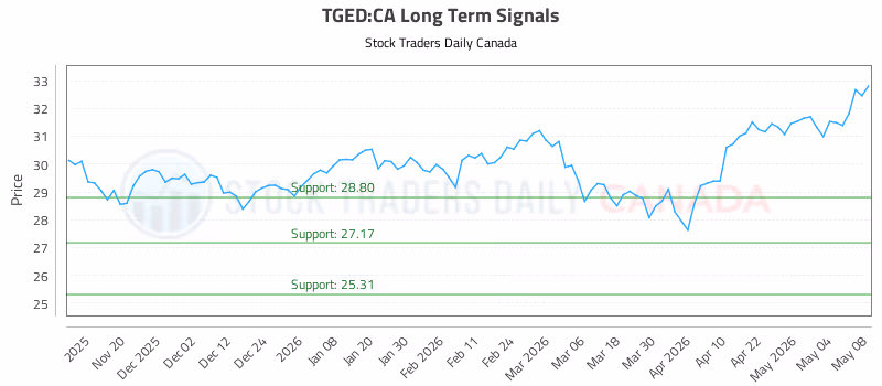 Stock Chart for TGED:CA