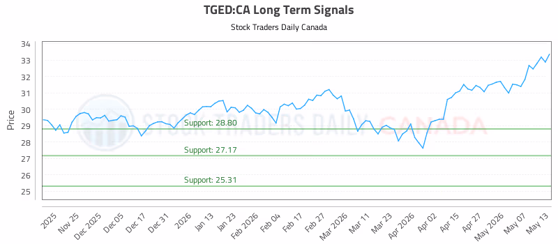 Stock Chart for TGED:CA