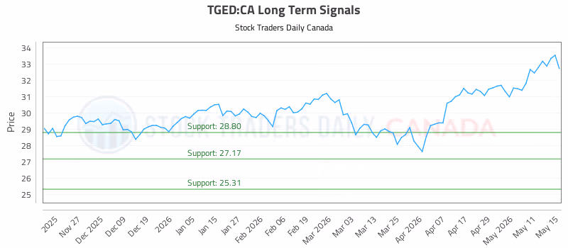 Stock Chart for TGED:CA