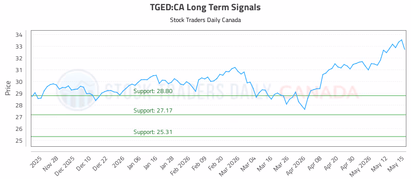 Stock Chart for TGED:CA