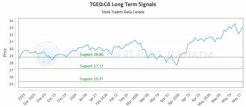 Stock Chart for TGED:CA