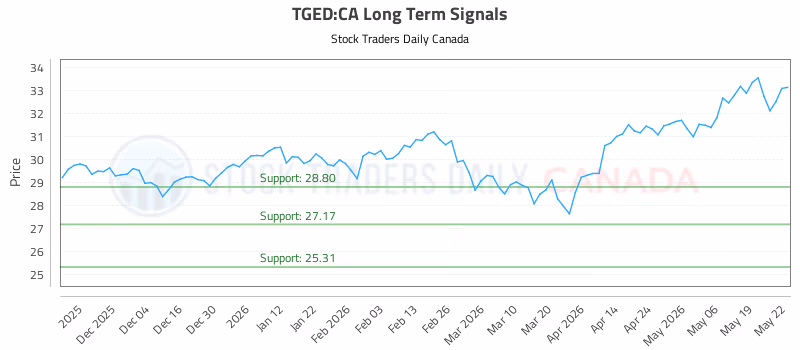 Stock Chart for TGED:CA