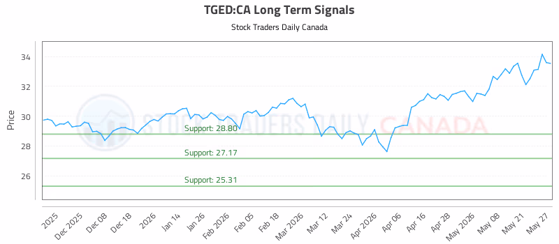 Stock Chart for TGED:CA