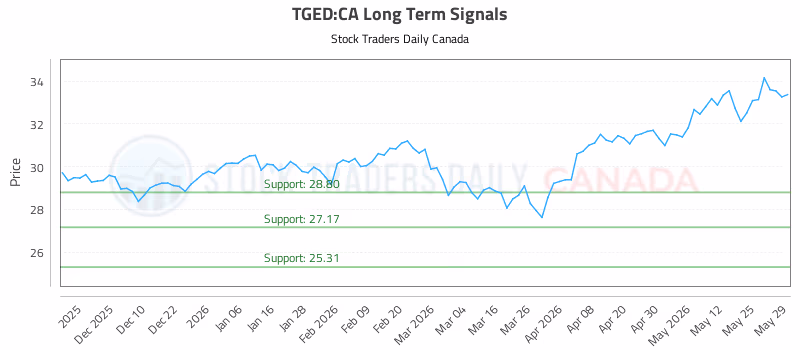 Stock Chart for TGED:CA