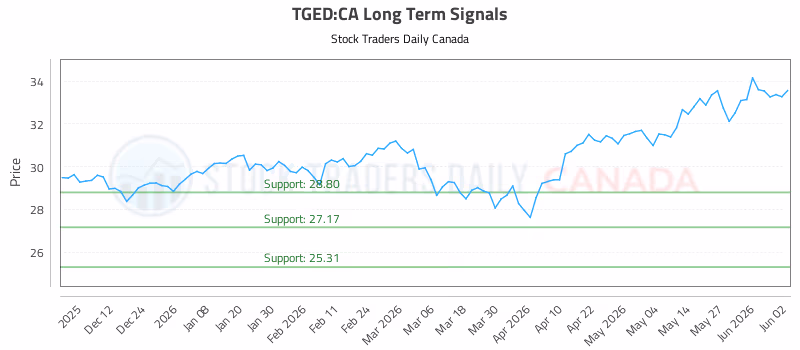 Stock Chart for TGED:CA