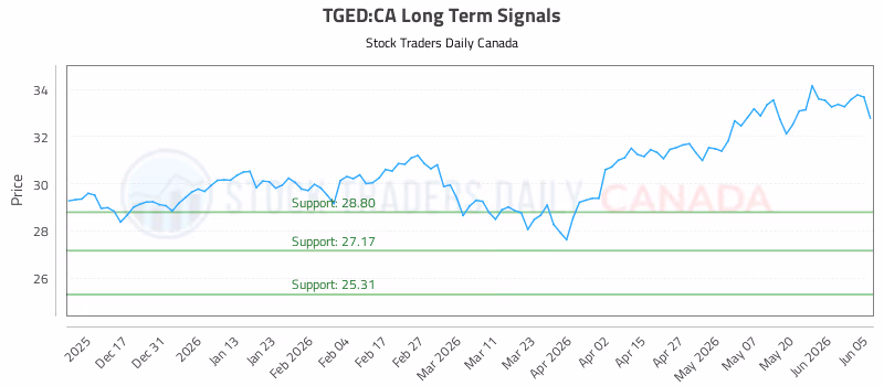 Stock Chart for TGED:CA
