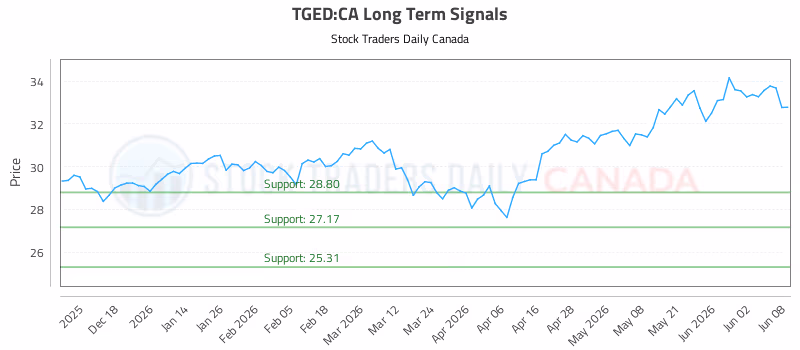 Stock Chart for TGED:CA