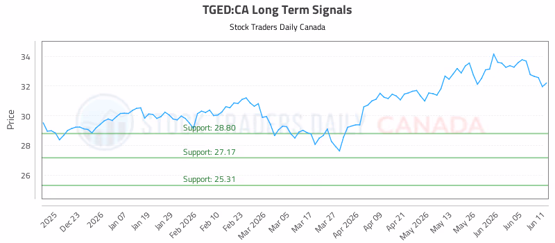 Stock Chart for TGED:CA