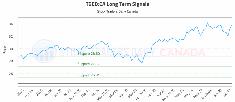 Stock Chart for TGED:CA