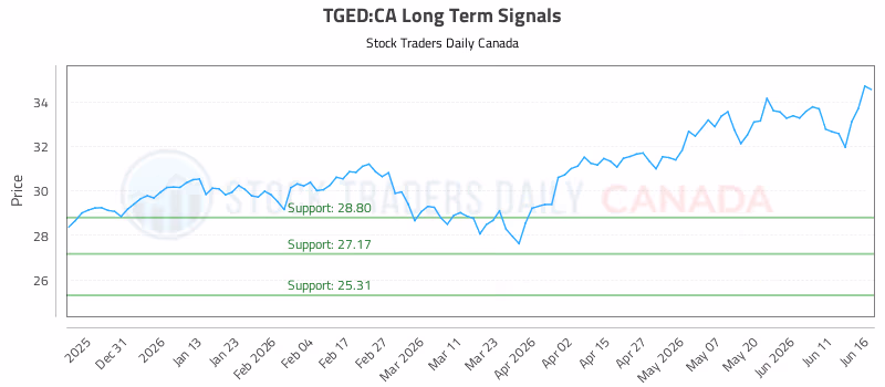 Stock Chart for TGED:CA