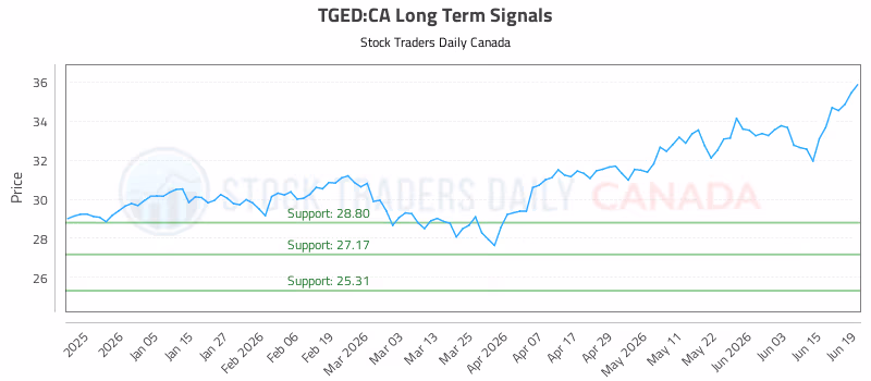 Stock Chart for TGED:CA