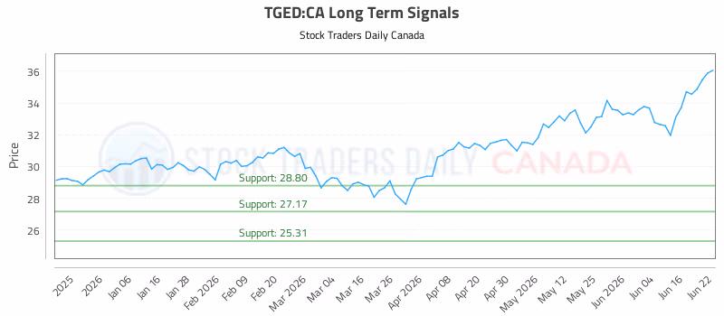Stock Chart for TGED:CA