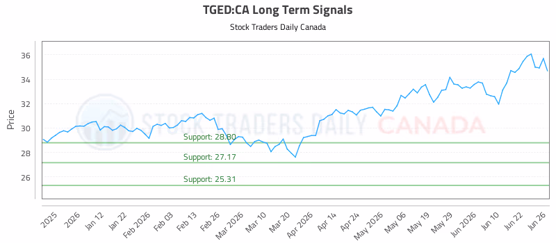 Stock Chart for TGED:CA