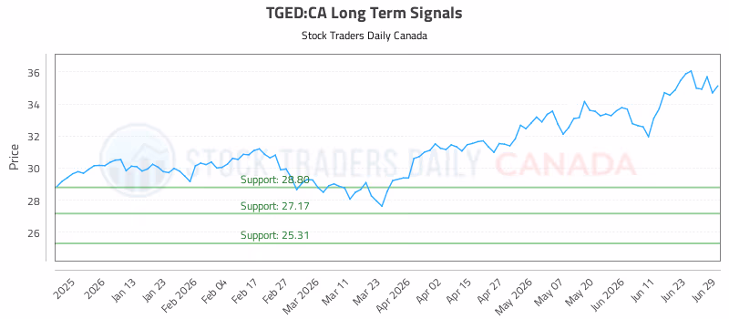 Stock Chart for TGED:CA