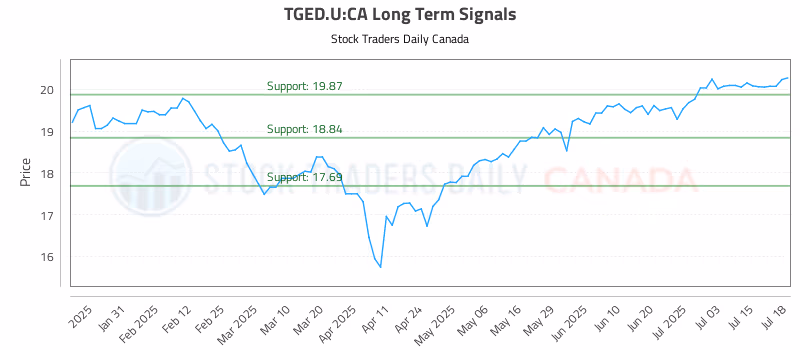 Stock Chart for TGED.U:CA