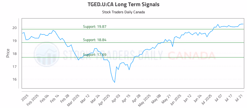 Stock Chart for TGED.U:CA