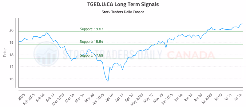 Stock Chart for TGED.U:CA