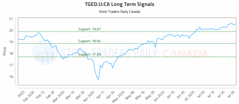 Stock Chart for TGED.U:CA