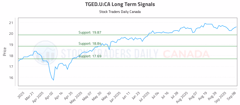 Stock Chart for TGED.U:CA