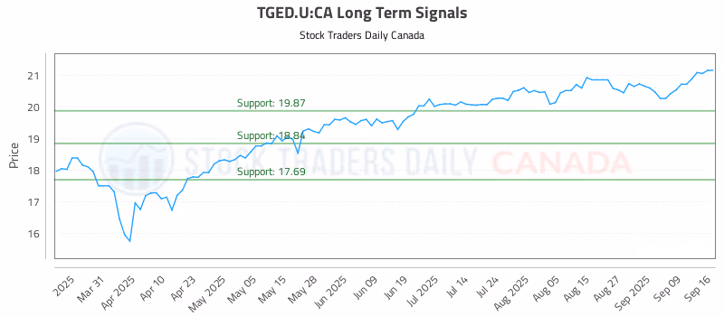 Stock Chart for TGED.U:CA
