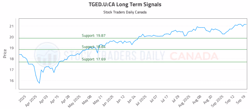 Stock Chart for TGED.U:CA