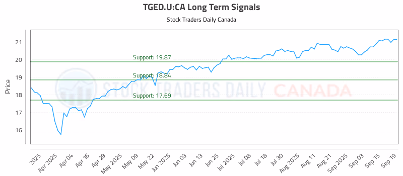 Stock Chart for TGED.U:CA